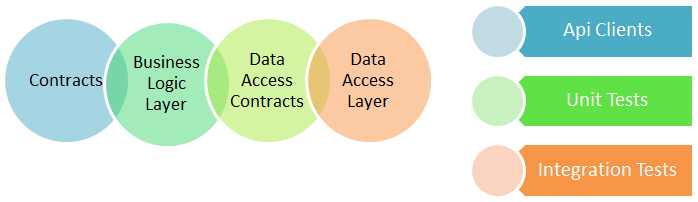 VENN Diagram of the layers in micro-service solution