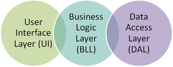 VENN Diagram of the layers in SOA